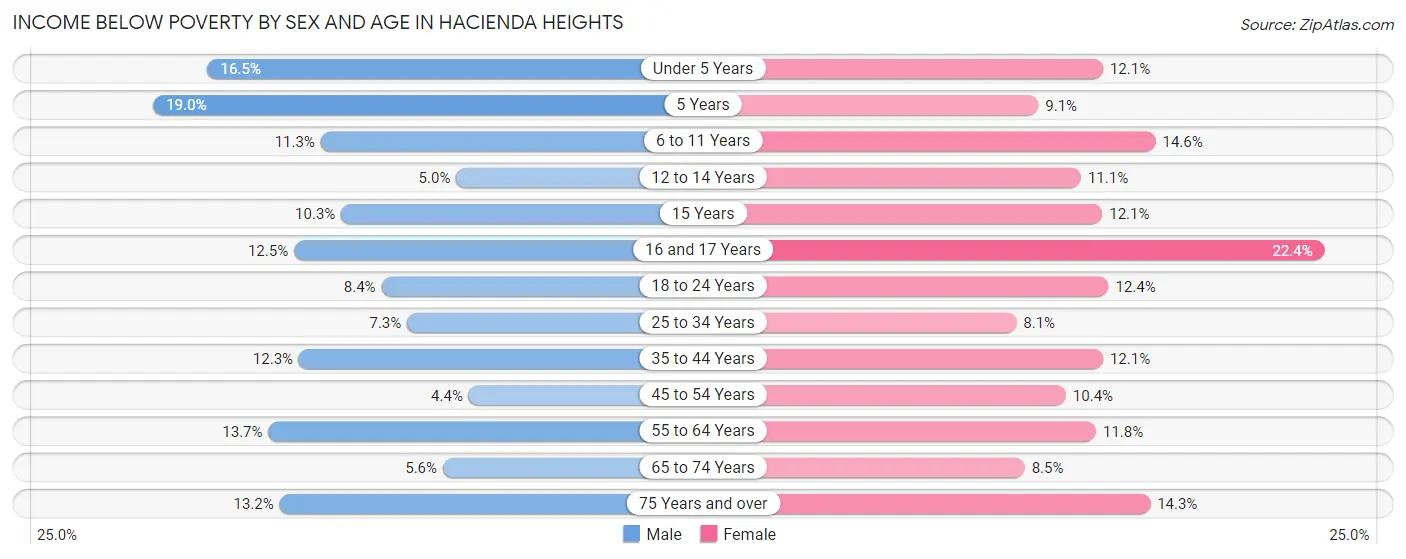 Income Below Poverty by Sex and Age in Hacienda Heights