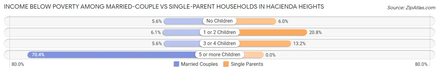 Income Below Poverty Among Married-Couple vs Single-Parent Households in Hacienda Heights