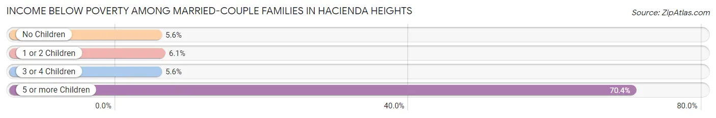 Income Below Poverty Among Married-Couple Families in Hacienda Heights