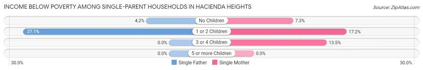 Income Below Poverty Among Single-Parent Households in Hacienda Heights