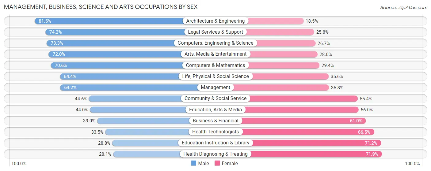 Management, Business, Science and Arts Occupations by Sex in Hacienda Heights