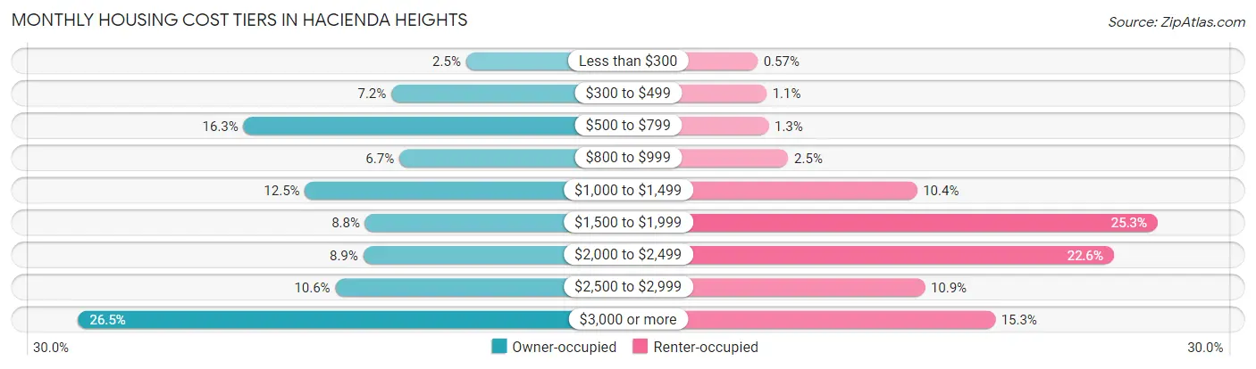 Monthly Housing Cost Tiers in Hacienda Heights