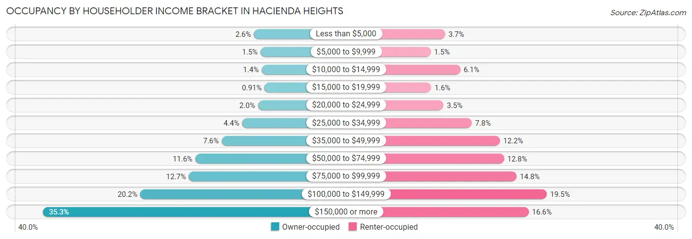 Occupancy by Householder Income Bracket in Hacienda Heights