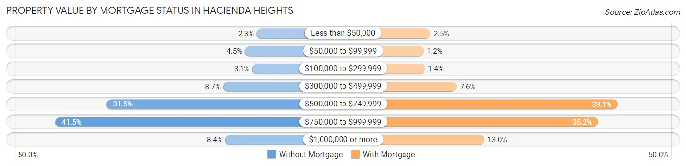Property Value by Mortgage Status in Hacienda Heights