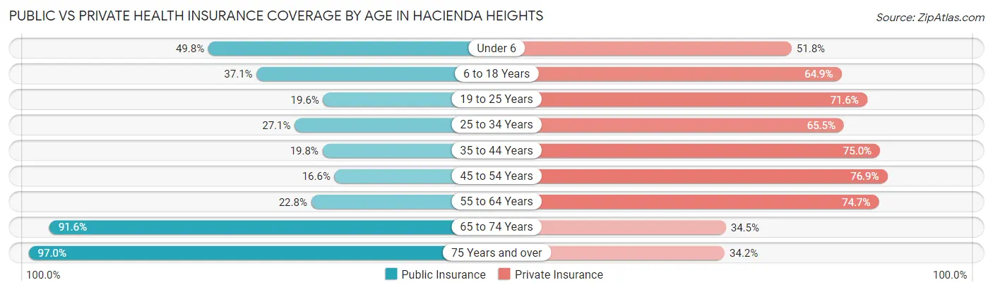 Public vs Private Health Insurance Coverage by Age in Hacienda Heights