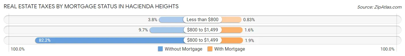 Real Estate Taxes by Mortgage Status in Hacienda Heights