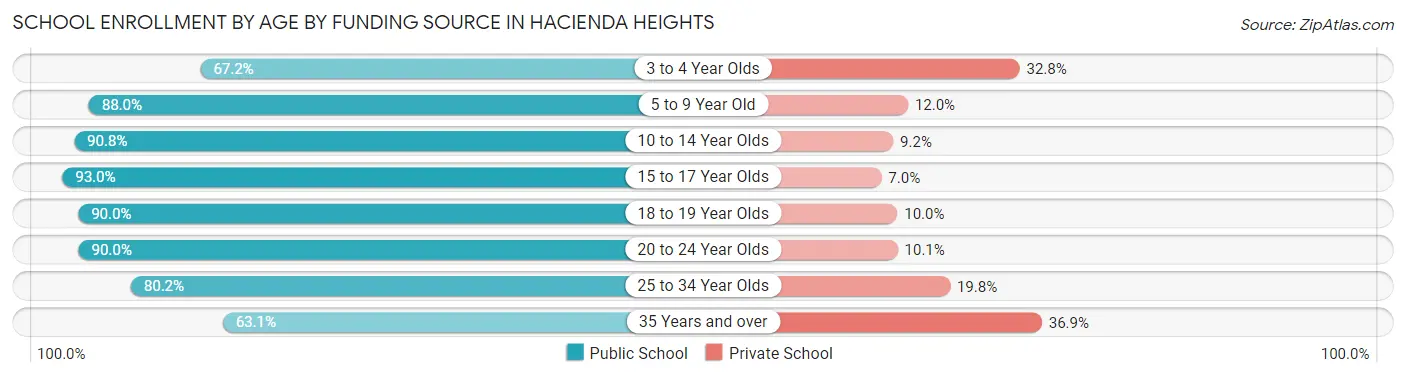 School Enrollment by Age by Funding Source in Hacienda Heights