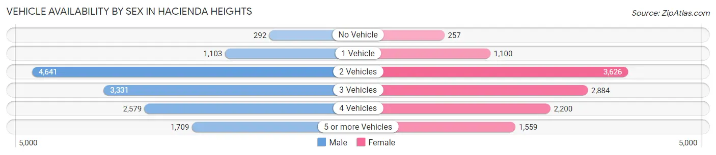Vehicle Availability by Sex in Hacienda Heights