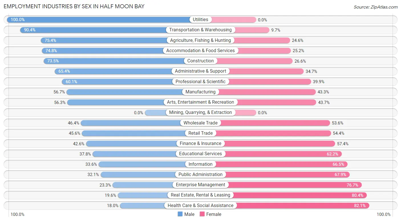 Employment Industries by Sex in Half Moon Bay