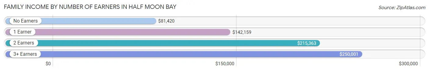 Family Income by Number of Earners in Half Moon Bay