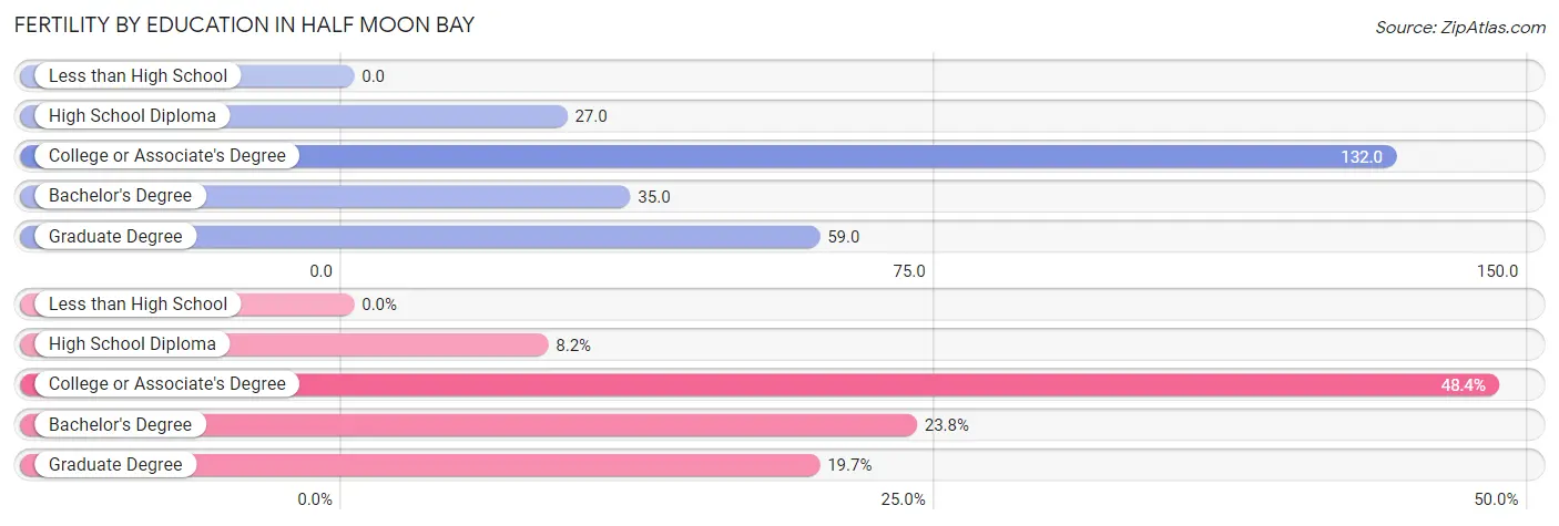 Female Fertility by Education Attainment in Half Moon Bay