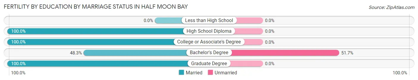 Female Fertility by Education by Marriage Status in Half Moon Bay