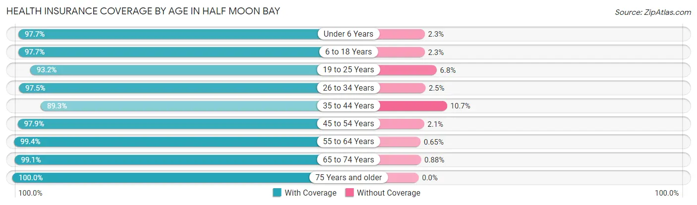 Health Insurance Coverage by Age in Half Moon Bay