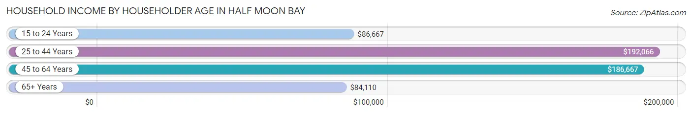 Household Income by Householder Age in Half Moon Bay