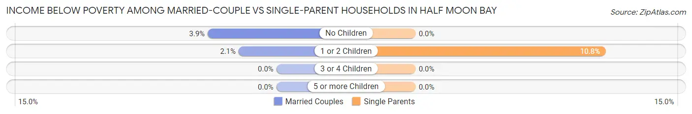 Income Below Poverty Among Married-Couple vs Single-Parent Households in Half Moon Bay