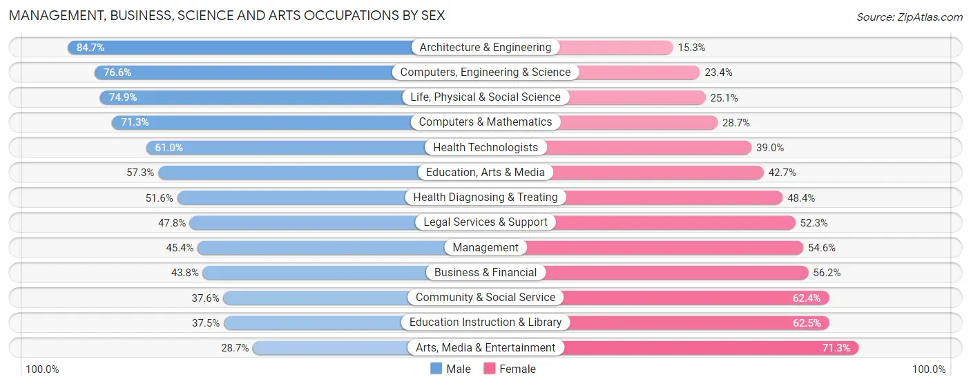 Management, Business, Science and Arts Occupations by Sex in Half Moon Bay