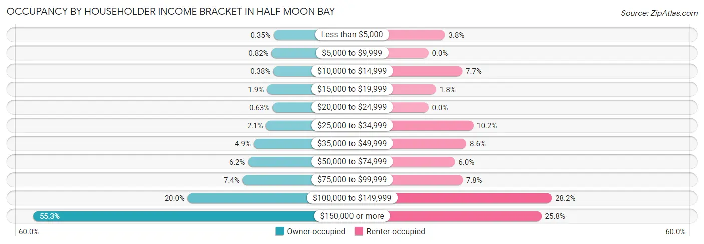 Occupancy by Householder Income Bracket in Half Moon Bay