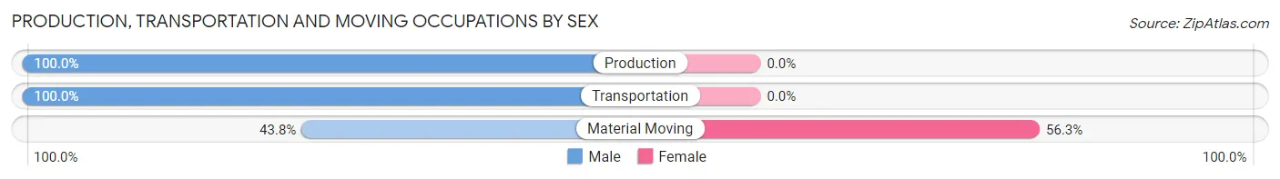 Production, Transportation and Moving Occupations by Sex in Half Moon Bay