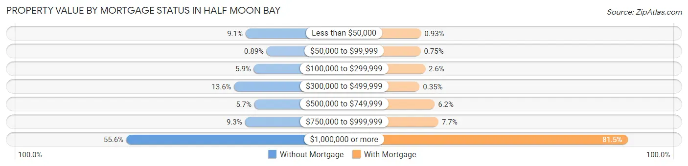 Property Value by Mortgage Status in Half Moon Bay