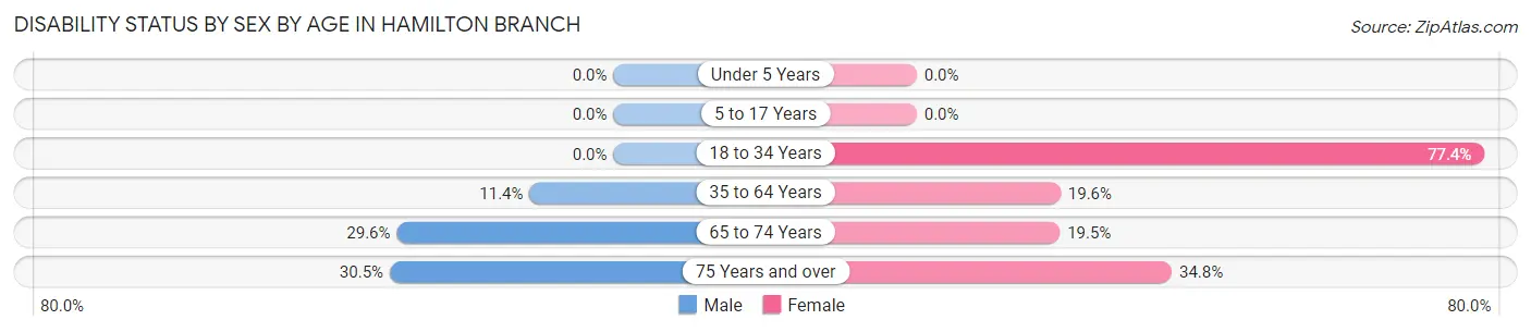 Disability Status by Sex by Age in Hamilton Branch