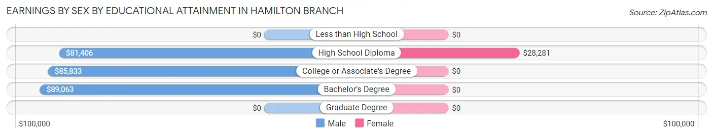 Earnings by Sex by Educational Attainment in Hamilton Branch