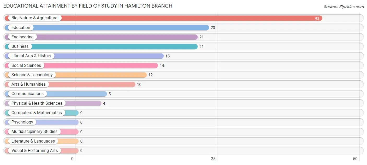 Educational Attainment by Field of Study in Hamilton Branch