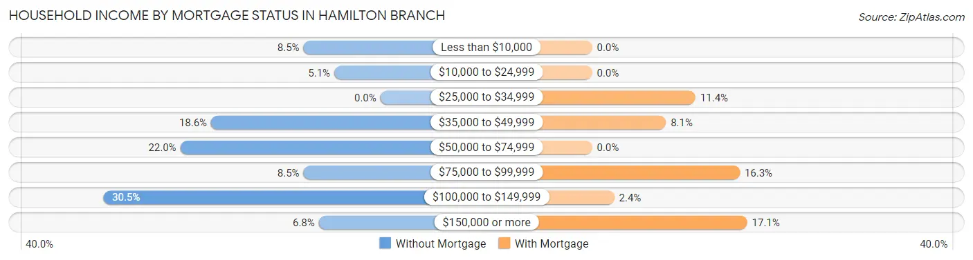 Household Income by Mortgage Status in Hamilton Branch