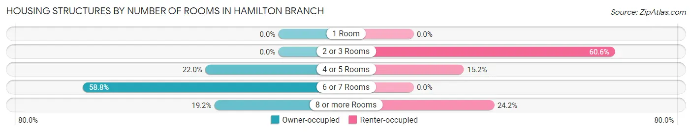 Housing Structures by Number of Rooms in Hamilton Branch