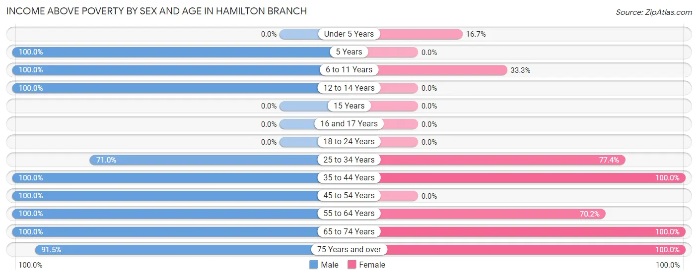 Income Above Poverty by Sex and Age in Hamilton Branch