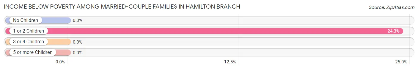 Income Below Poverty Among Married-Couple Families in Hamilton Branch