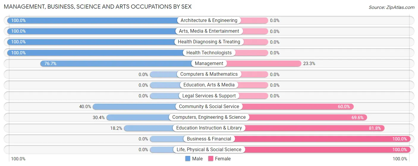 Management, Business, Science and Arts Occupations by Sex in Hamilton Branch