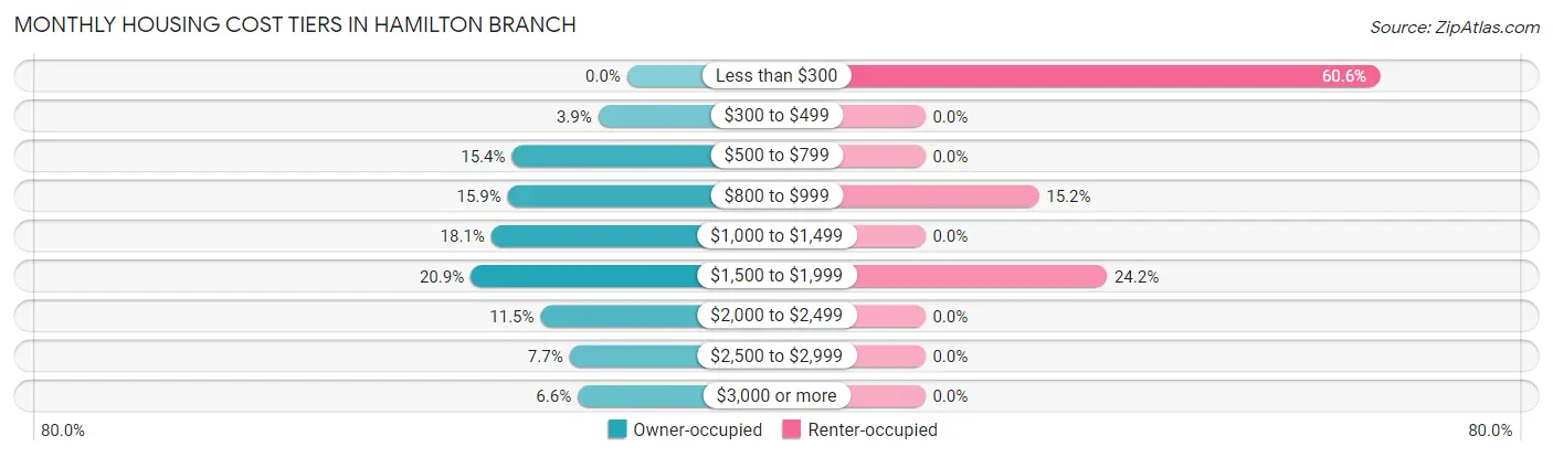 Monthly Housing Cost Tiers in Hamilton Branch