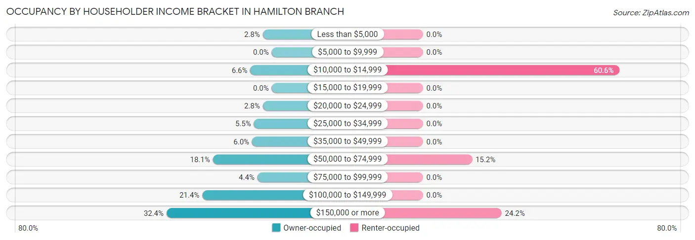 Occupancy by Householder Income Bracket in Hamilton Branch