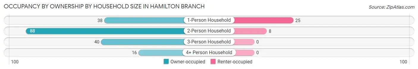 Occupancy by Ownership by Household Size in Hamilton Branch