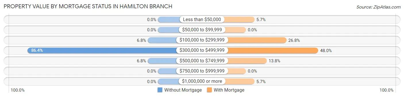 Property Value by Mortgage Status in Hamilton Branch