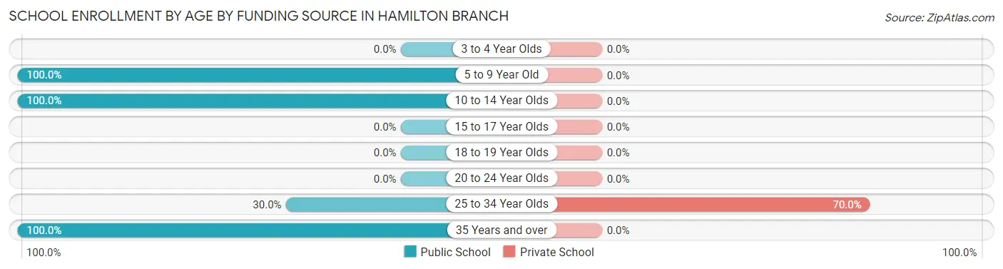 School Enrollment by Age by Funding Source in Hamilton Branch