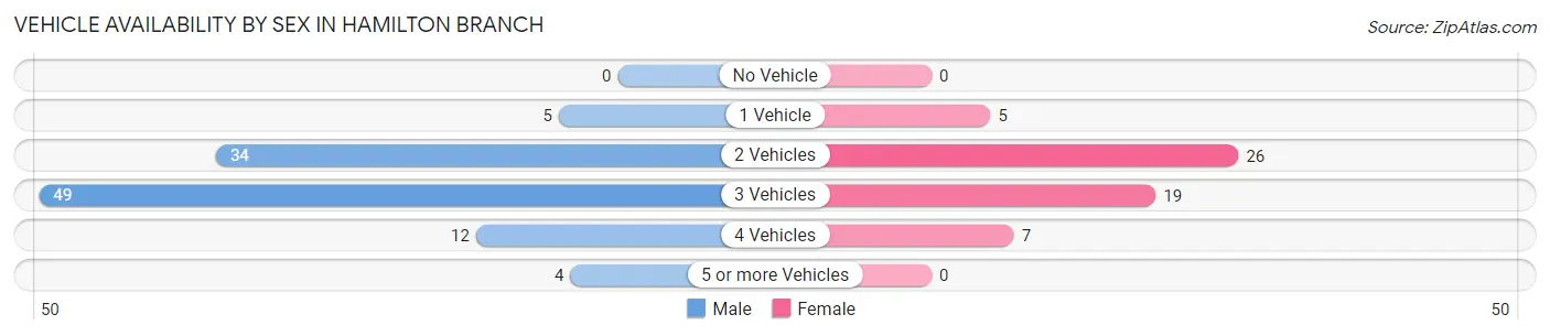 Vehicle Availability by Sex in Hamilton Branch