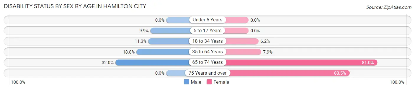 Disability Status by Sex by Age in Hamilton City
