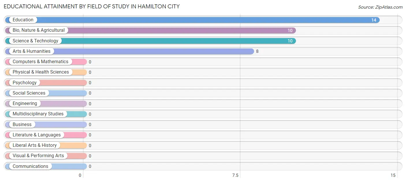 Educational Attainment by Field of Study in Hamilton City