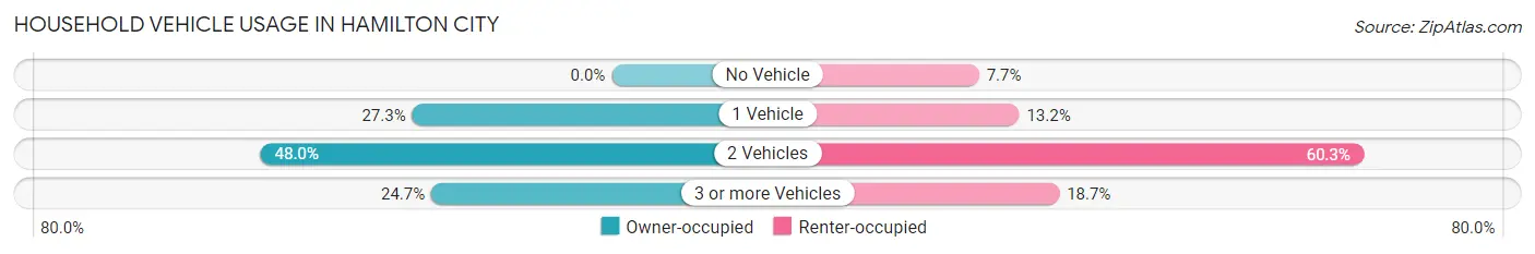 Household Vehicle Usage in Hamilton City