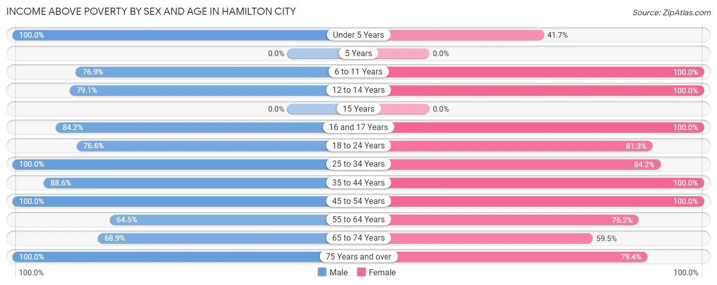 Income Above Poverty by Sex and Age in Hamilton City