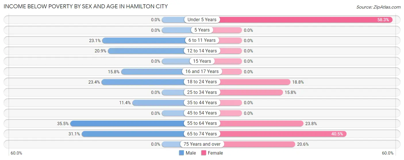 Income Below Poverty by Sex and Age in Hamilton City