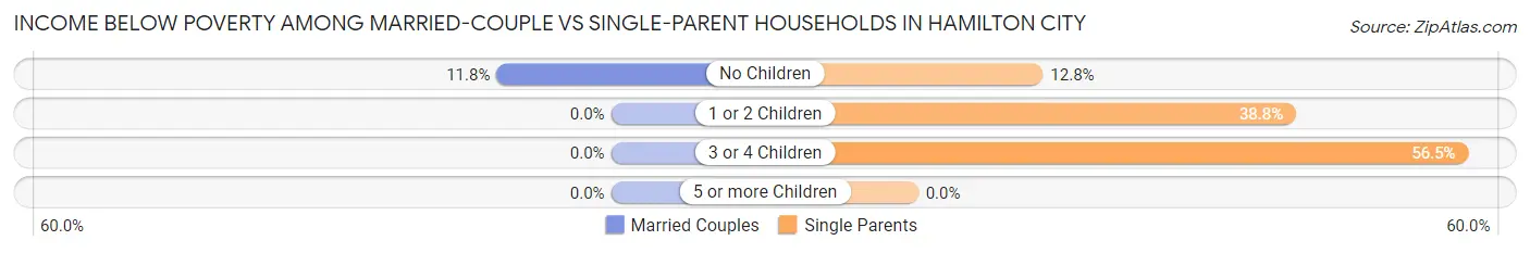 Income Below Poverty Among Married-Couple vs Single-Parent Households in Hamilton City