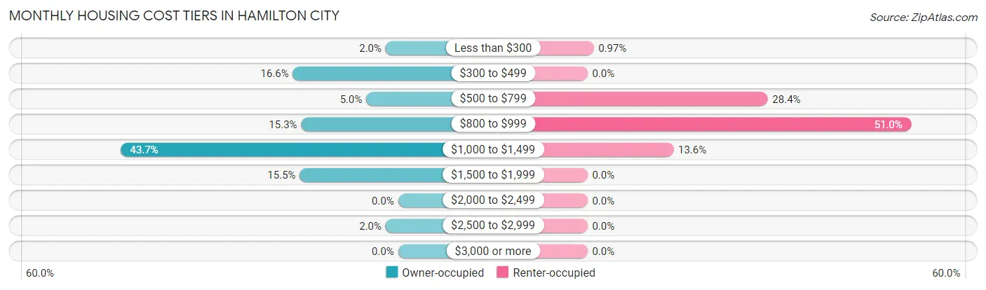 Monthly Housing Cost Tiers in Hamilton City