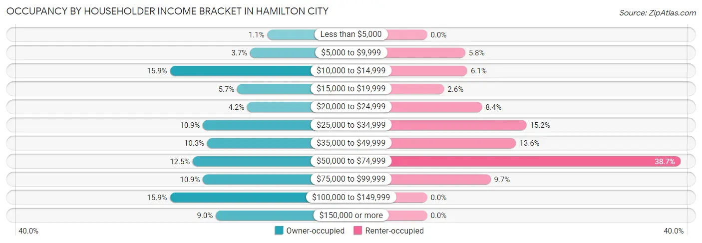 Occupancy by Householder Income Bracket in Hamilton City