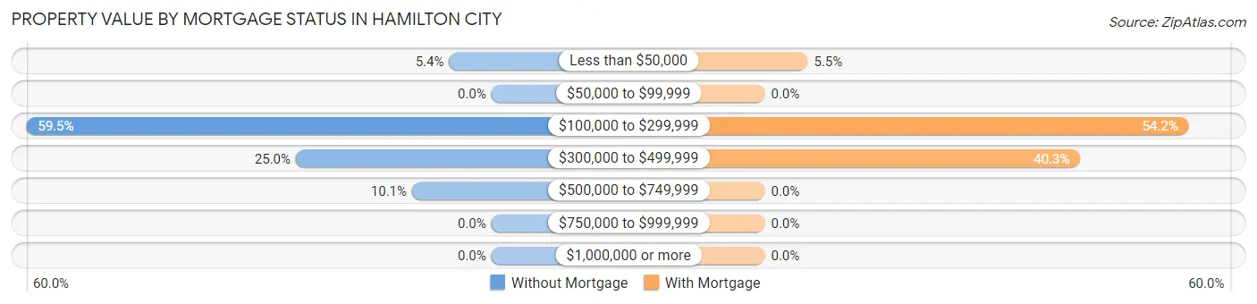 Property Value by Mortgage Status in Hamilton City