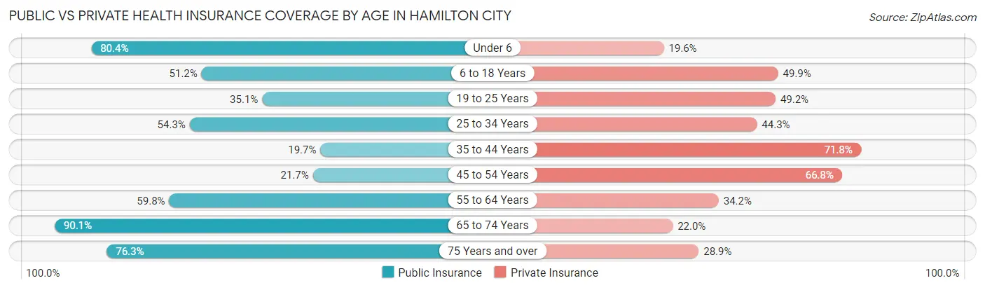 Public vs Private Health Insurance Coverage by Age in Hamilton City