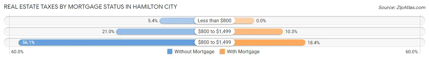Real Estate Taxes by Mortgage Status in Hamilton City
