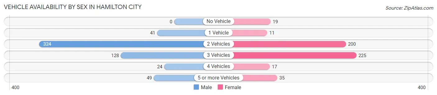 Vehicle Availability by Sex in Hamilton City