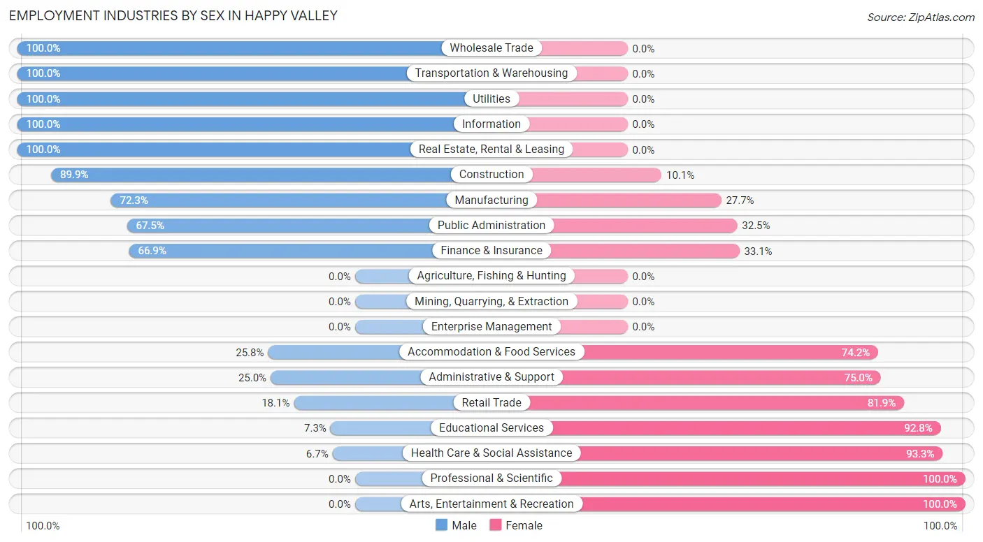 Employment Industries by Sex in Happy Valley